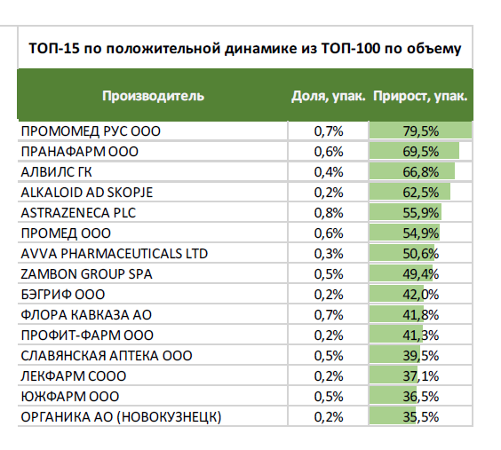 Promomed Group topped the list of 15 best manufacturers in terms of sales growth according to DSM Group